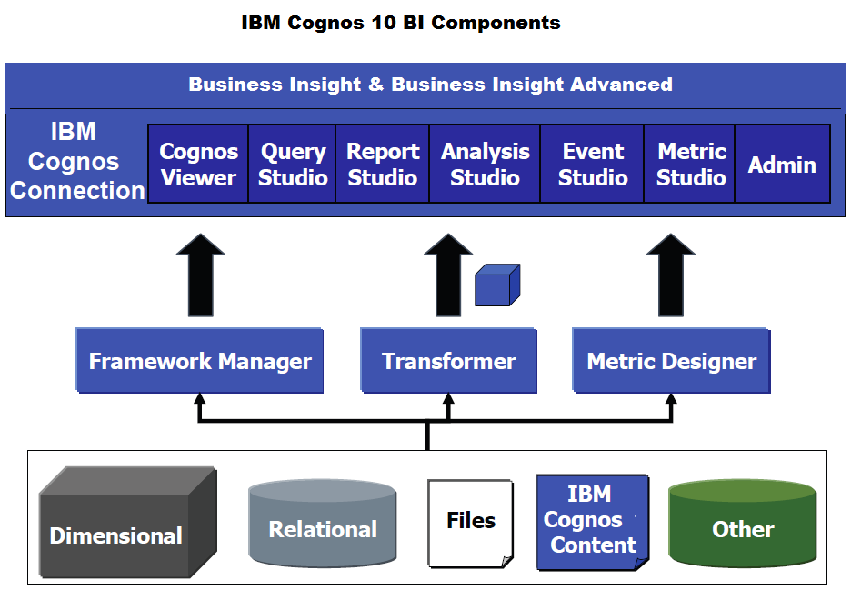 Cognos Combination Chart