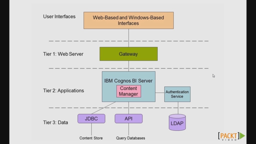 Components and Architecture of Cognos 10 BI