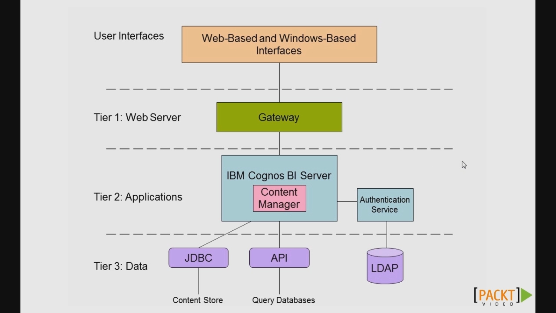 Cognos Combination Chart